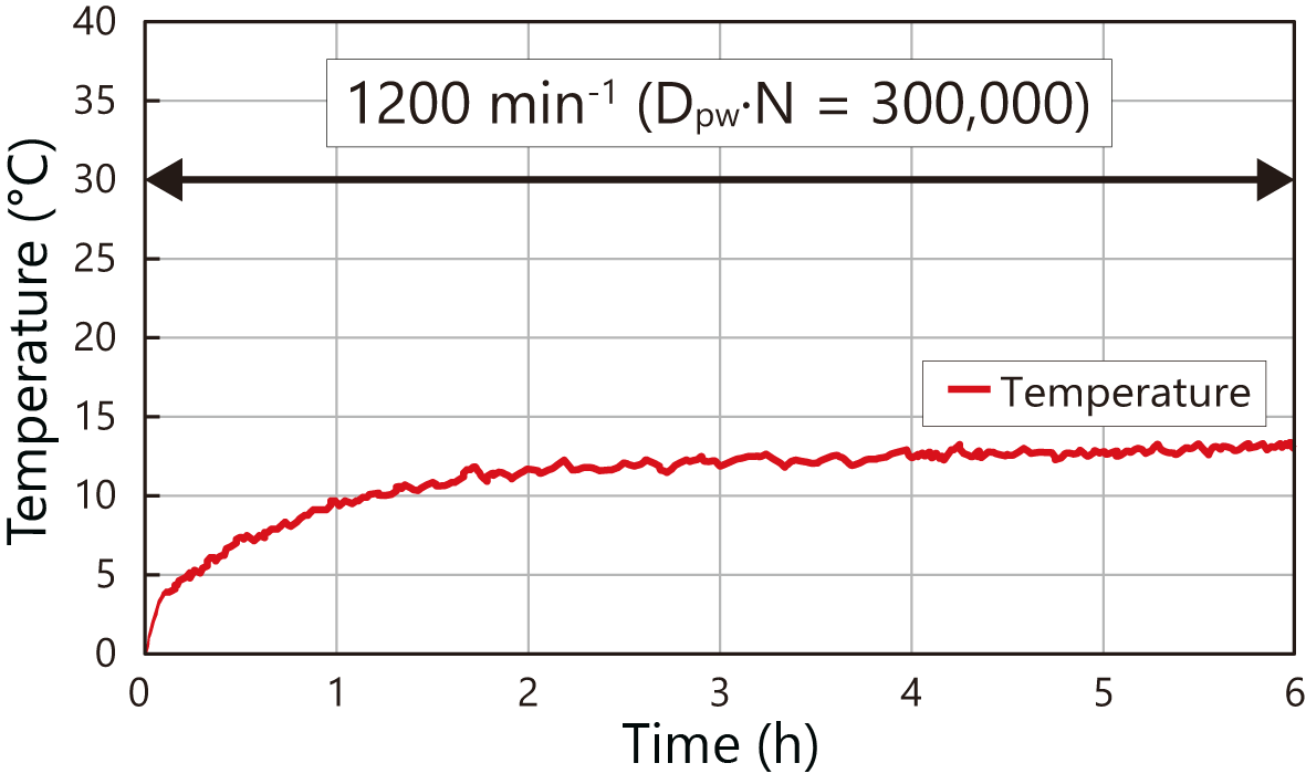 Diagram om de lage warmteontwikkeling voor het lager BWH250 bij 1200 min-1 te tonen